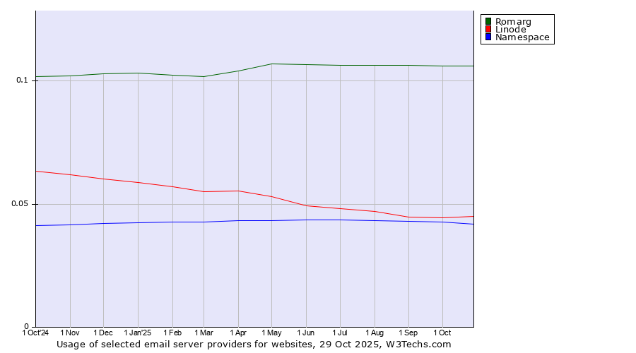 Historical trends in the usage of Romarg vs. Linode vs. Namespace