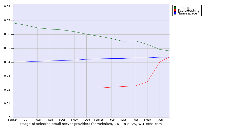 Historical trends in the usage of Linode vs. ScalaHosting vs. Namespace