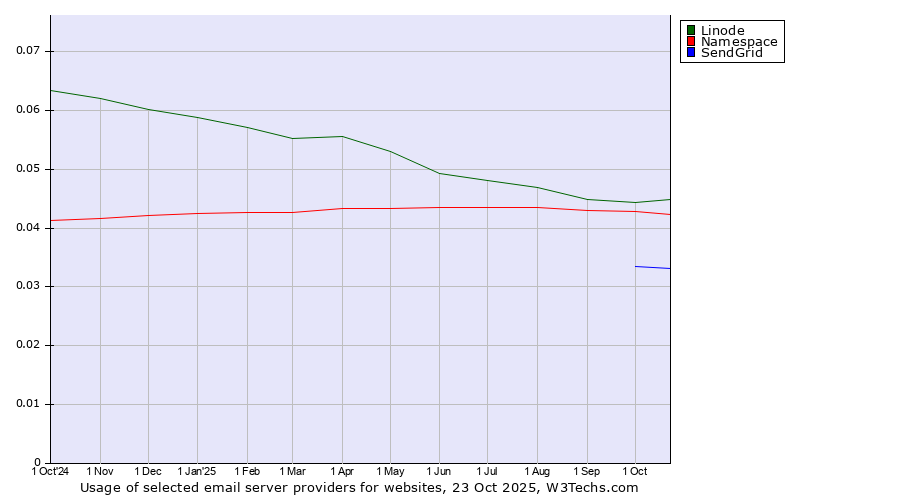 Historical trends in the usage of Linode vs. Namespace vs. SendGrid