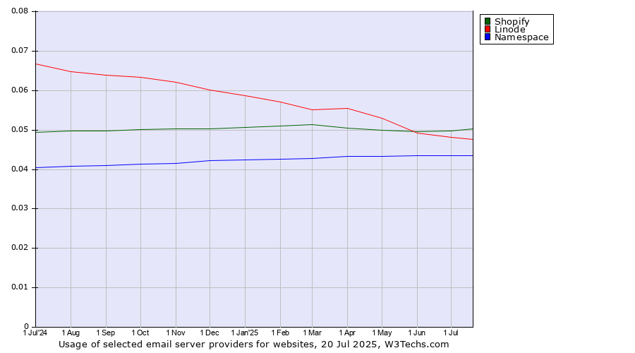 Historical trends in the usage of Shopify vs. Linode vs. Namespace