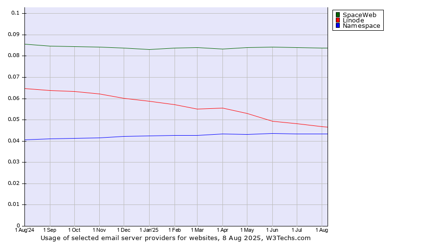 Historical trends in the usage of SpaceWeb vs. Linode vs. Namespace