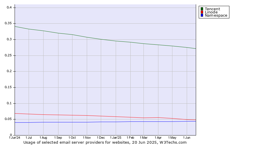 Historical trends in the usage of Tencent vs. Linode vs. Namespace