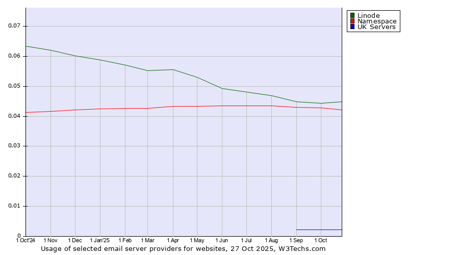 Historical trends in the usage of Linode vs. Namespace vs. UK Servers