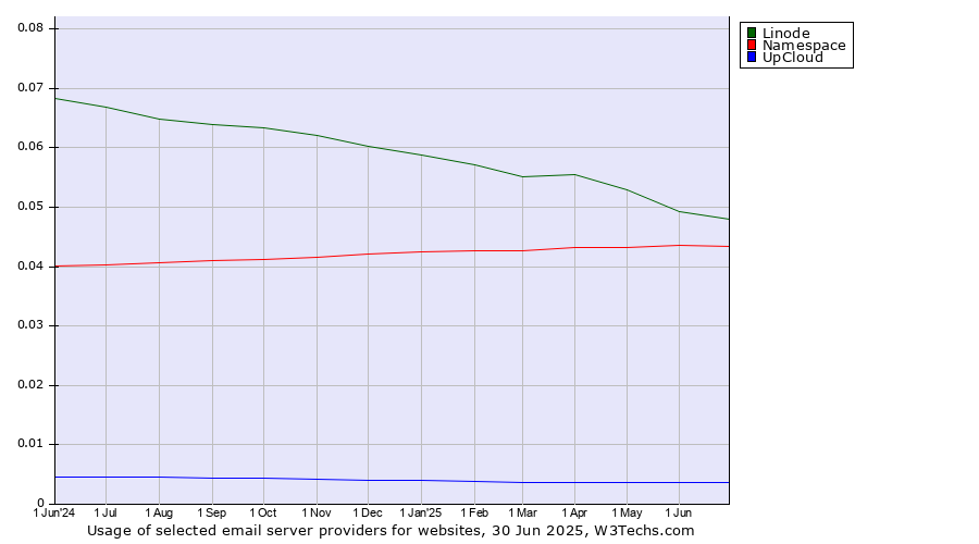 Historical trends in the usage of Linode vs. Namespace vs. UpCloud