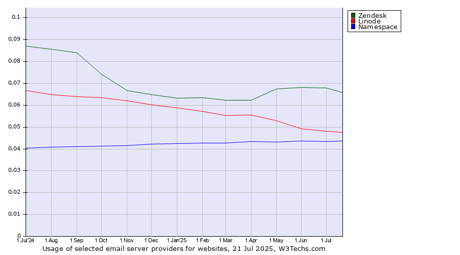 Historical trends in the usage of Zendesk vs. Linode vs. Namespace