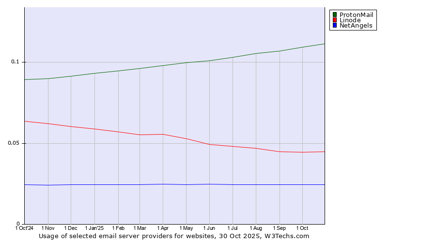 Historical trends in the usage of ProtonMail vs. Linode vs. NetAngels
