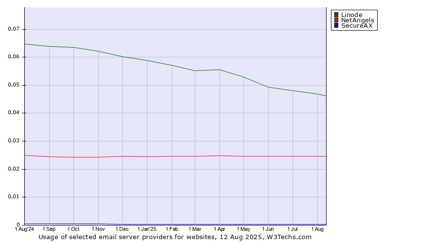 Historical trends in the usage of Linode vs. NetAngels vs. SecureAX