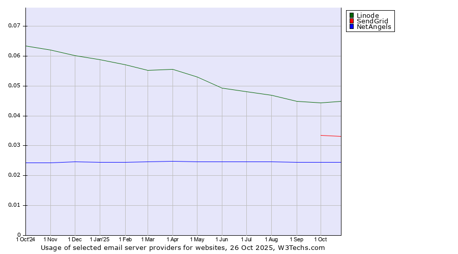 Historical trends in the usage of Linode vs. SendGrid vs. NetAngels