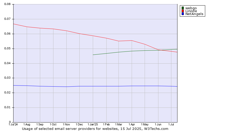 Historical trends in the usage of webgo vs. Linode vs. NetAngels