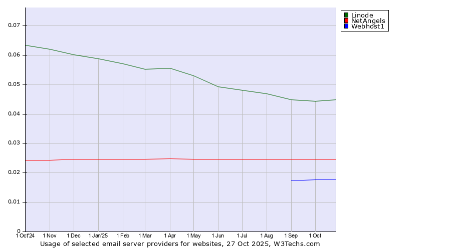 Historical trends in the usage of Linode vs. NetAngels vs. Webhost1