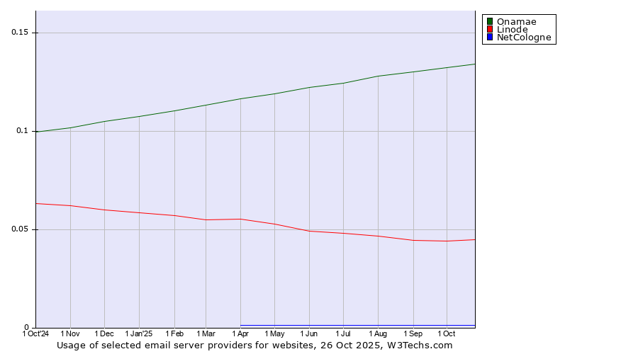 Historical trends in the usage of Onamae vs. Linode vs. NetCologne