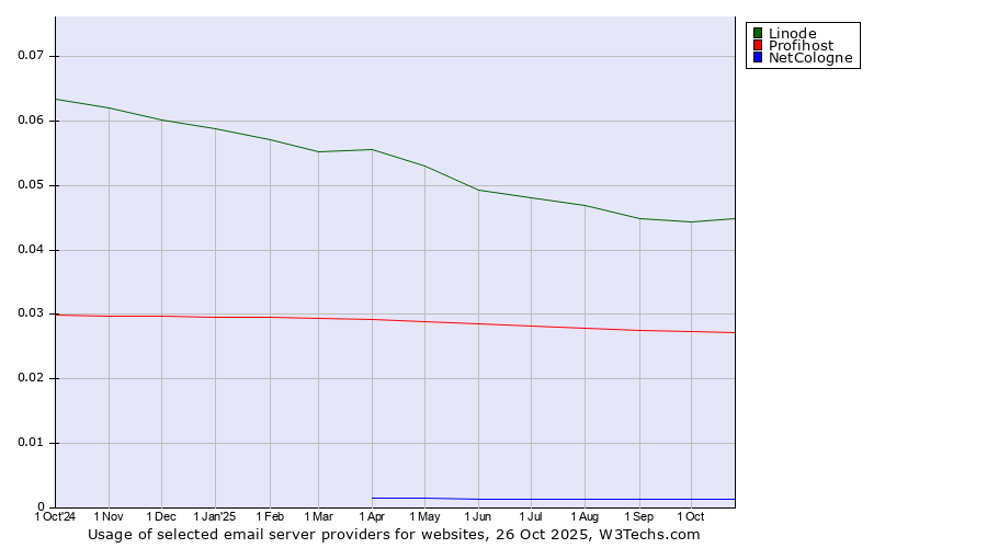 Historical trends in the usage of Linode vs. Profihost vs. NetCologne