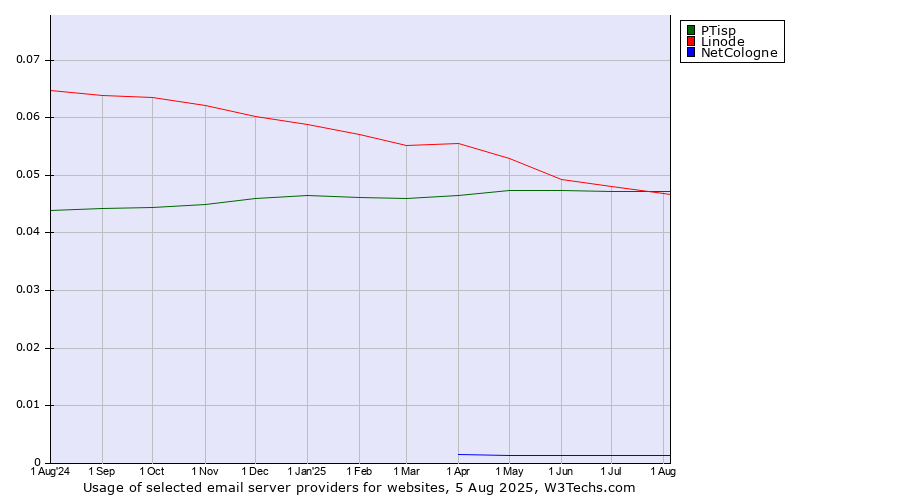 Historical trends in the usage of Linode vs. PTisp vs. NetCologne