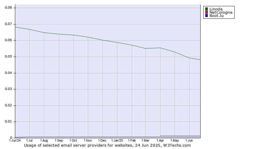 Historical trends in the usage of Linode vs. NetCologne vs. Root.lu
