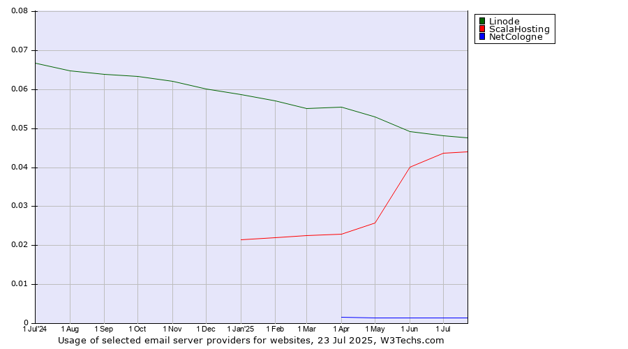 Historical trends in the usage of Linode vs. ScalaHosting vs. NetCologne