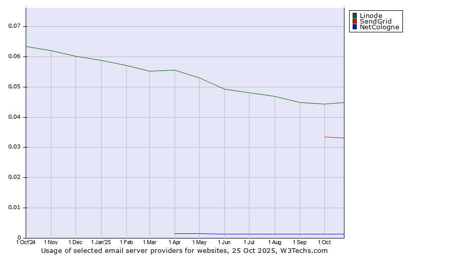 Historical trends in the usage of Linode vs. SendGrid vs. NetCologne