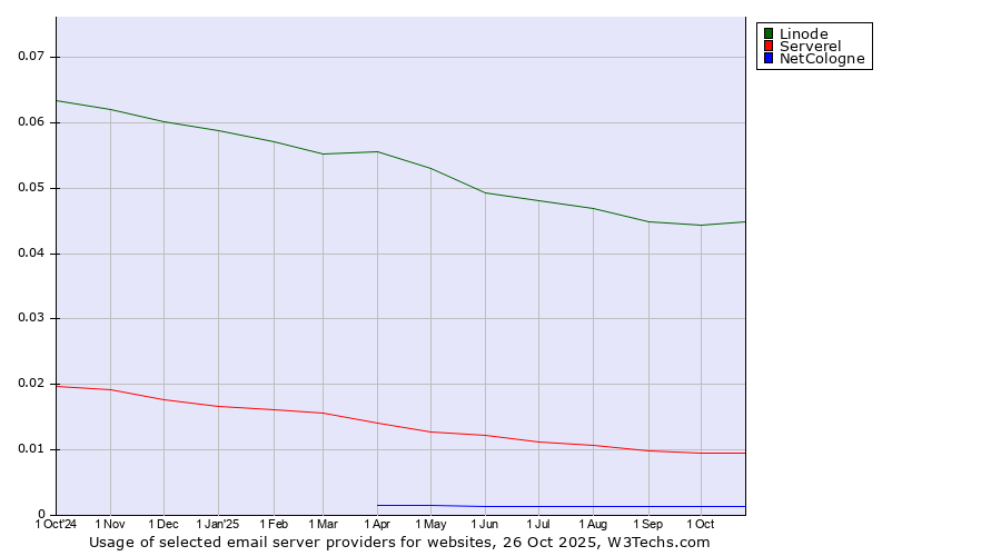 Historical trends in the usage of Linode vs. Serverel vs. NetCologne