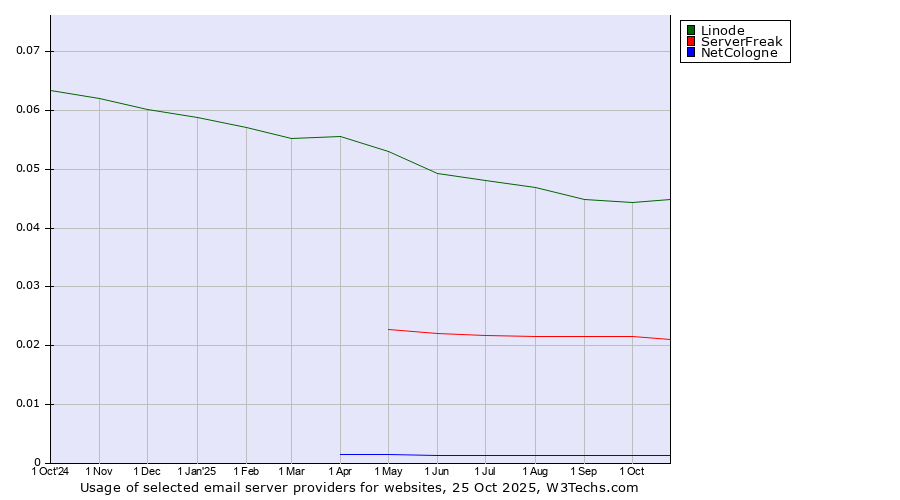 Historical trends in the usage of Linode vs. ServerFreak vs. NetCologne