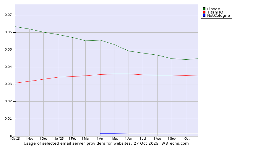 Historical trends in the usage of Linode vs. TitanHQ vs. NetCologne