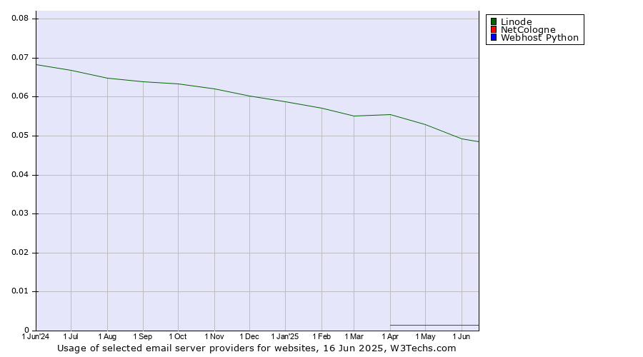 Historical trends in the usage of Linode vs. NetCologne vs. Webhost Python