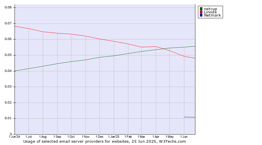 Historical trends in the usage of netcup vs. Linode vs. Netmark