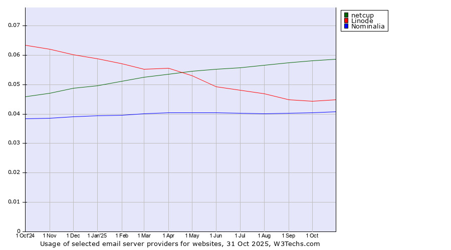 Historical trends in the usage of netcup vs. Linode vs. Nominalia