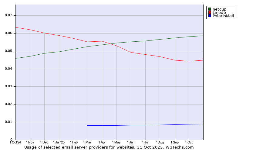 Historical trends in the usage of netcup vs. Linode vs. PolarisMail