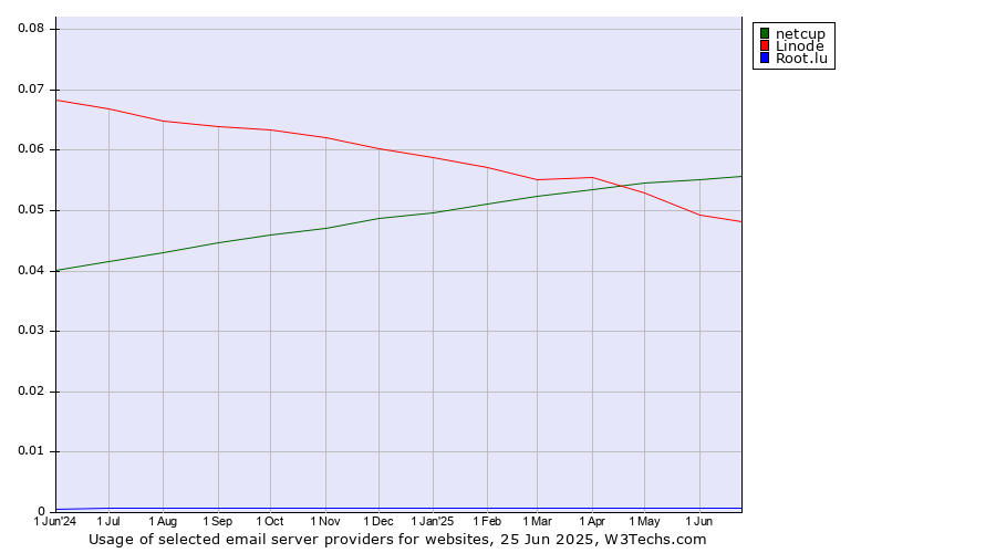 Historical trends in the usage of netcup vs. Linode vs. Root.lu