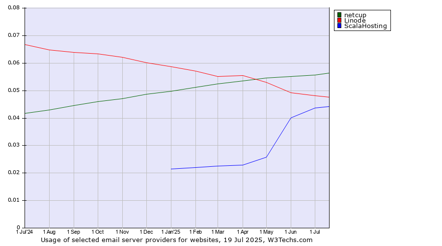 Historical trends in the usage of netcup vs. Linode vs. ScalaHosting