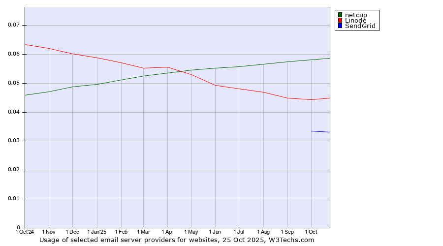Historical trends in the usage of netcup vs. Linode vs. SendGrid