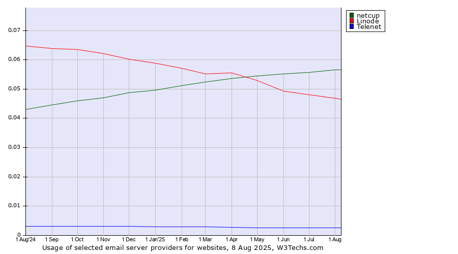 Historical trends in the usage of netcup vs. Linode vs. Telenet