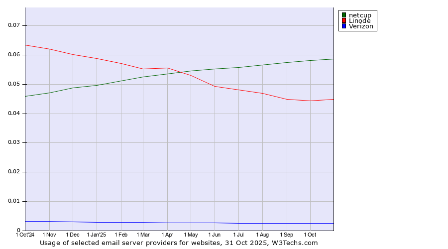 Historical trends in the usage of netcup vs. Linode vs. Verizon