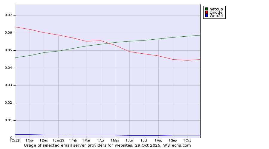 Historical trends in the usage of netcup vs. Linode vs. Web24