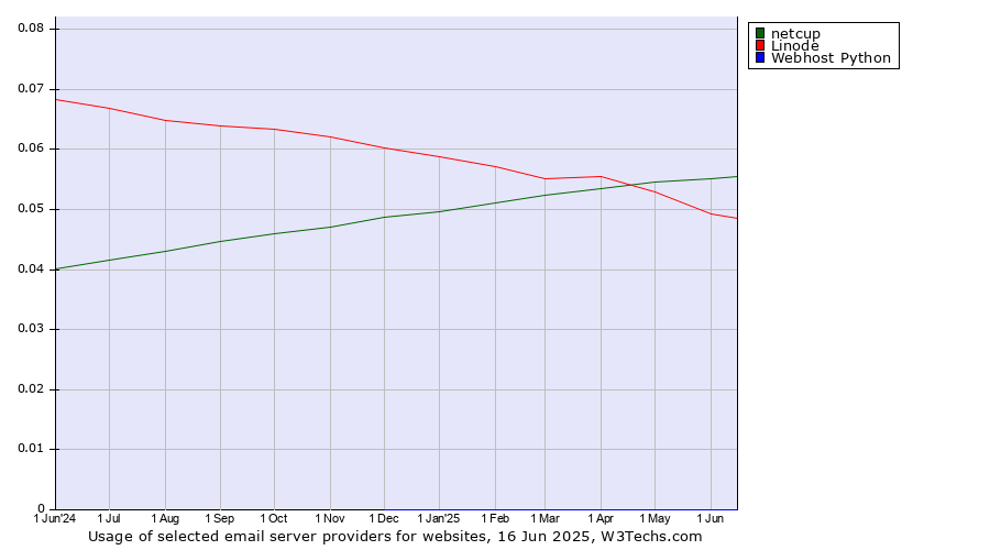 Historical trends in the usage of netcup vs. Linode vs. Webhost Python