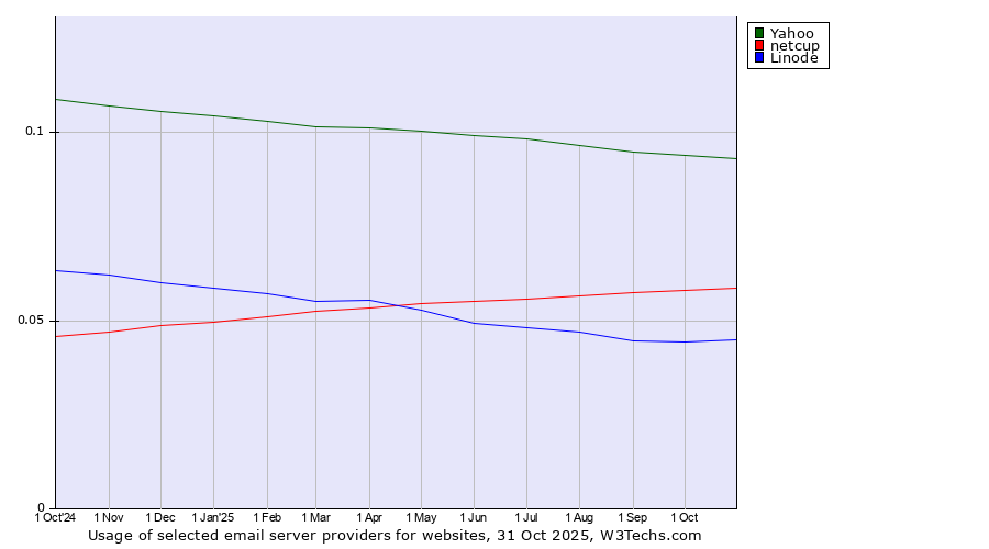 Historical trends in the usage of Yahoo vs. netcup vs. Linode