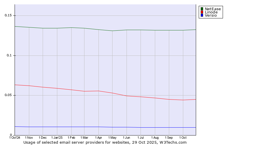 Historical trends in the usage of NetEase vs. Linode vs. Versio