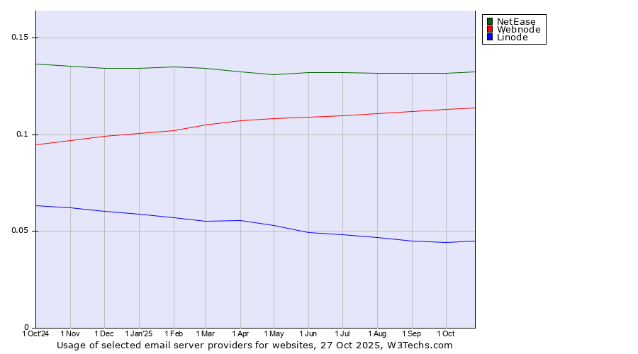 Historical trends in the usage of NetEase vs. Webnode vs. Linode