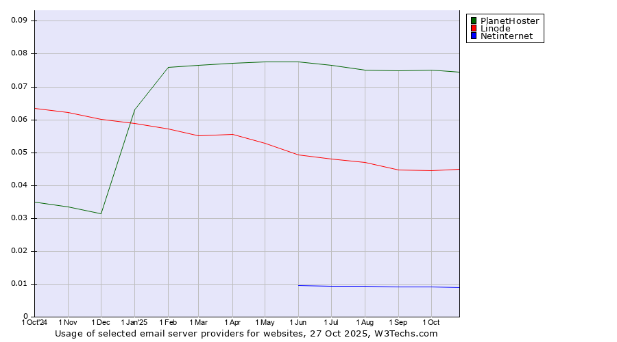Historical trends in the usage of PlanetHoster vs. Linode vs. Netinternet