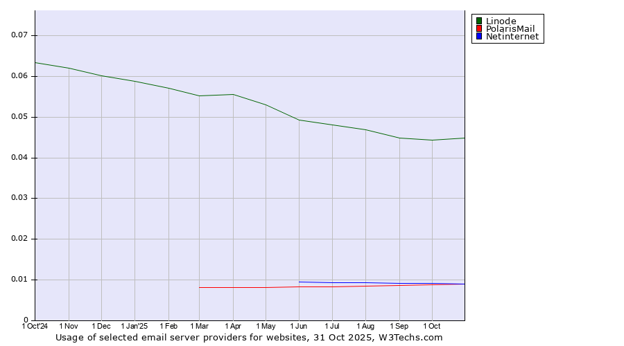 Historical trends in the usage of Linode vs. Netinternet vs. PolarisMail
