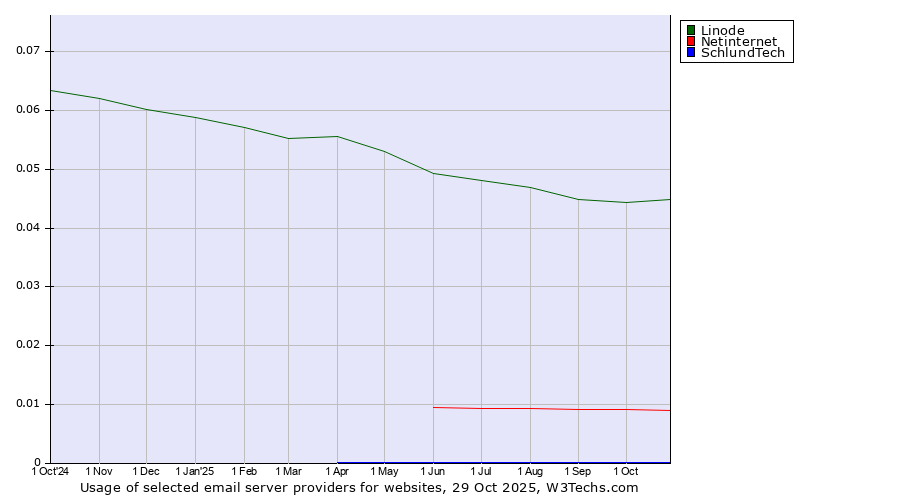 Historical trends in the usage of Linode vs. Netinternet vs. SchlundTech