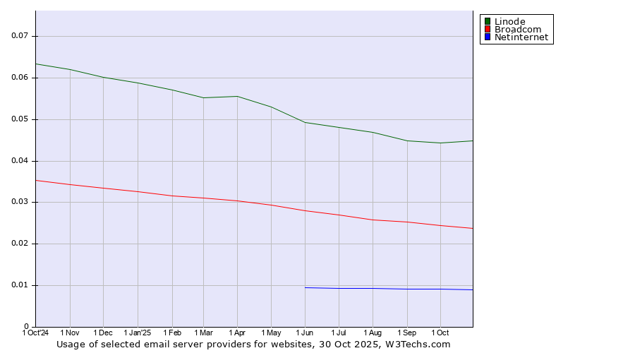 Historical trends in the usage of Linode vs. Broadcom vs. Netinternet