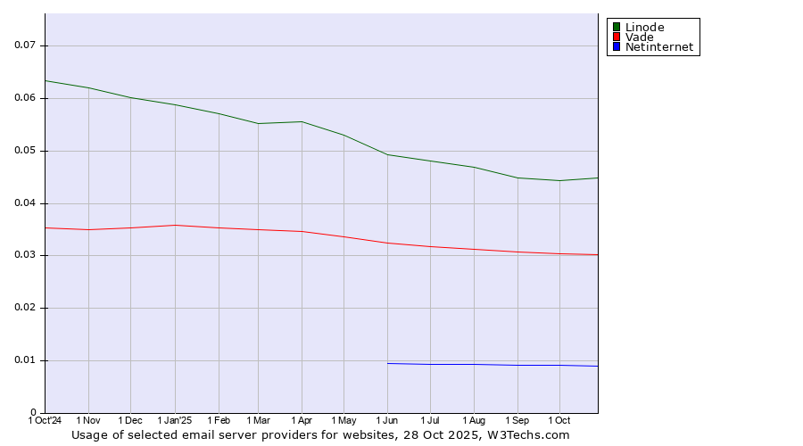 Historical trends in the usage of Linode vs. Vade vs. Netinternet