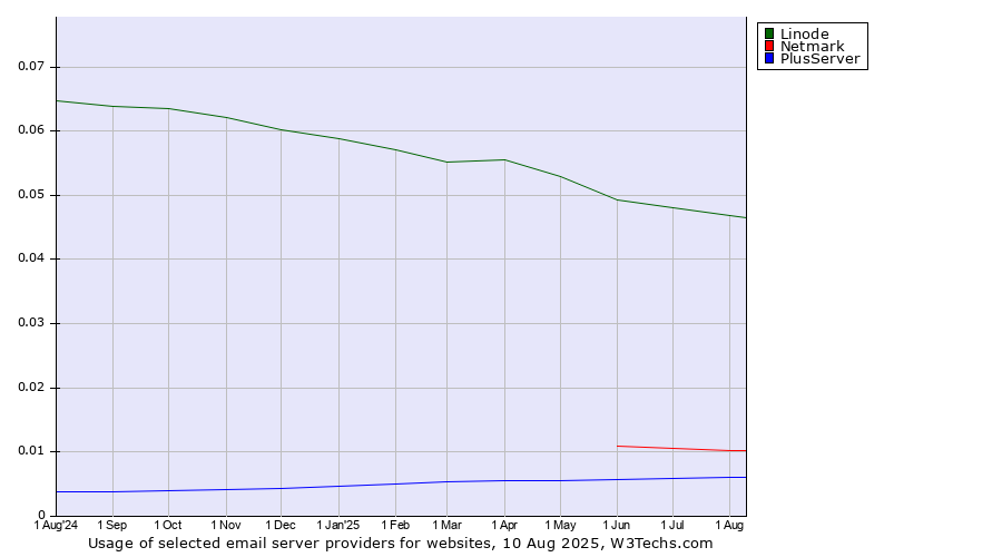 Historical trends in the usage of Linode vs. Netmark vs. PlusServer