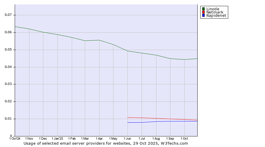 Historical trends in the usage of Linode vs. Netmark vs. Rapidenet