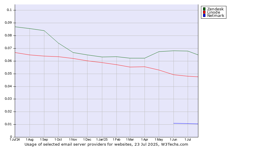 Historical trends in the usage of Zendesk vs. Linode vs. Netmark