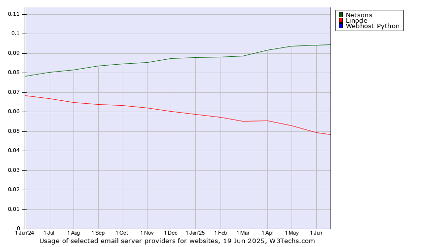 Historical trends in the usage of Netsons vs. Linode vs. Webhost Python