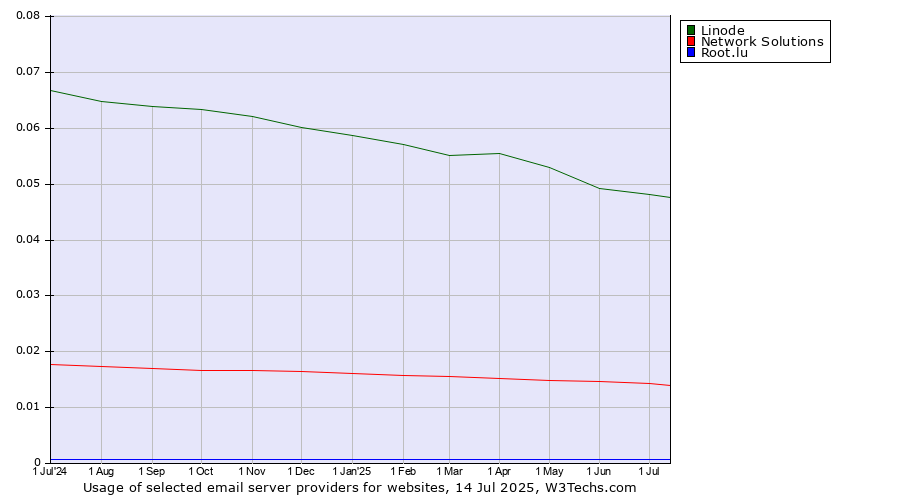 Historical trends in the usage of Linode vs. Network Solutions vs. Root.lu
