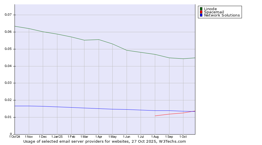 Historical trends in the usage of Linode vs. Spacemail vs. Network Solutions