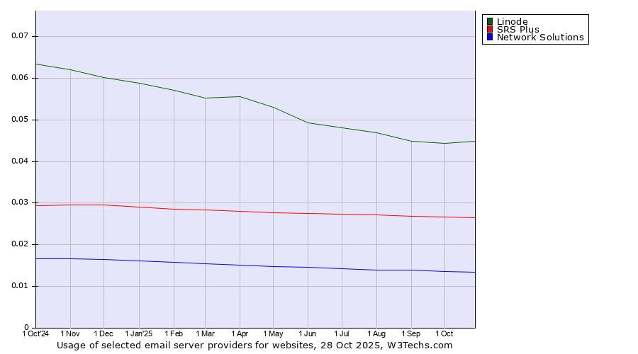 Historical trends in the usage of Linode vs. SRS Plus vs. Network Solutions