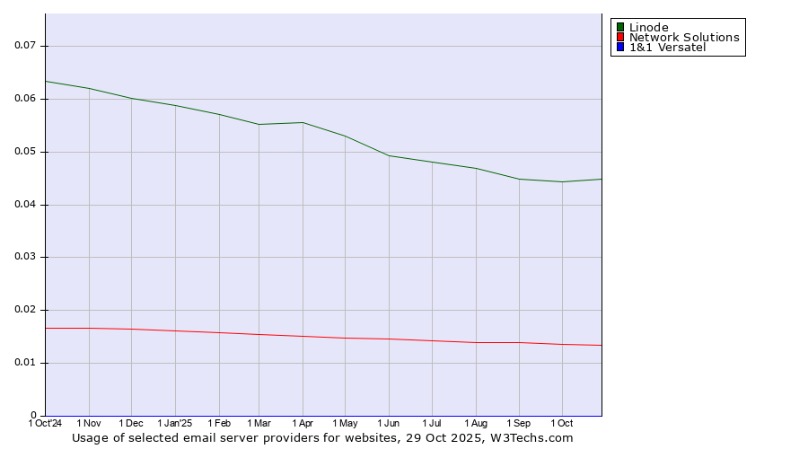 Historical trends in the usage of Linode vs. Network Solutions vs. 1&1 Versatel